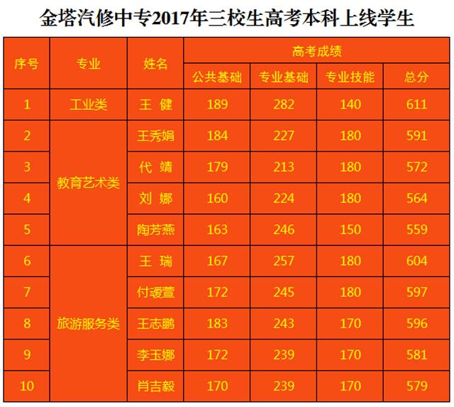 喜讯| 热烈祝贺金塔汽修中专2017年高考再创佳绩