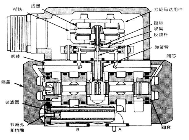伺服阀的原理_液压伺服阀的原理及其分类
