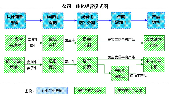 陕西秦宝牧业全产业链模式说明图孟庆翔表示,肉牛产业的发展首先要