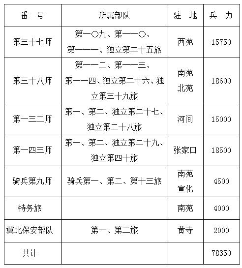 中国第二十九军兵力编成表