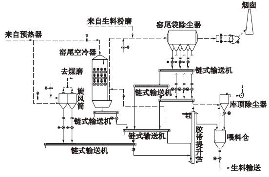 图2 窑尾新型空冷器工艺流程图3 新型空冷器脉冲喷吹装置图4 新型空冷