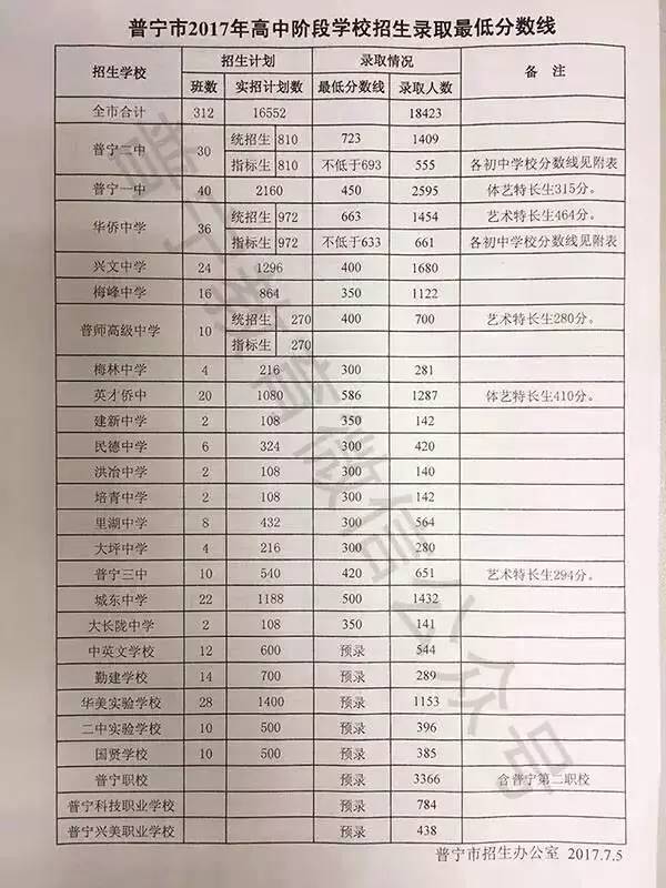 2017年普宁市高中阶段招生录取分数线出炉!普宁二中录取分数线723分!