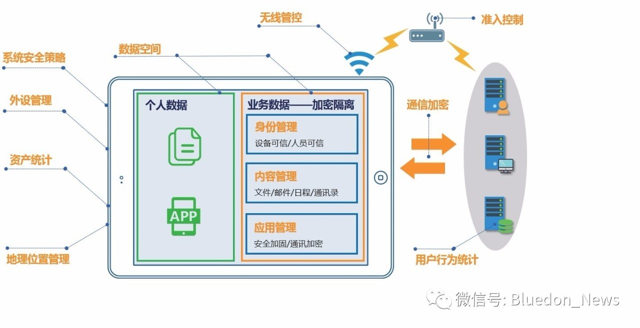 安全·未来—蓝盾s-emm企业移动信息化安全管理系统