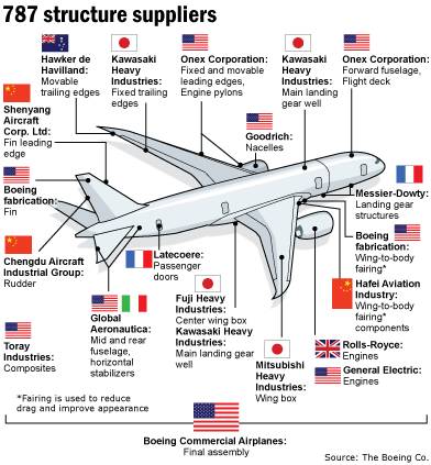 【图说】波音787到底是哪国制造?7国联军!