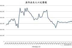 人口学资料_人口学特征图表