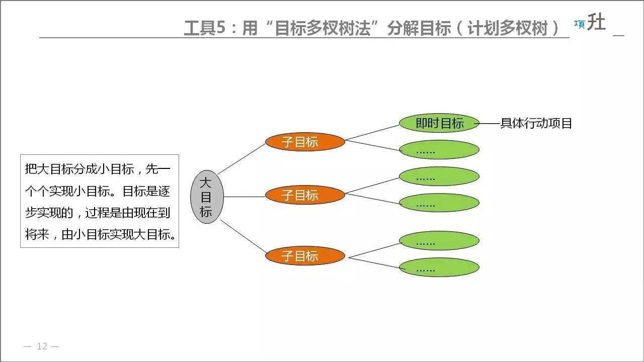 工具5 用"目标多杈树法"分解目标工具4 用"smart"法确定目标工具3 用"