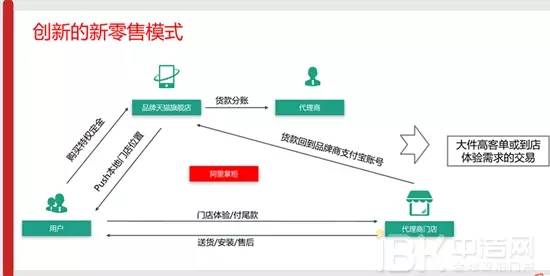 新零售模式图