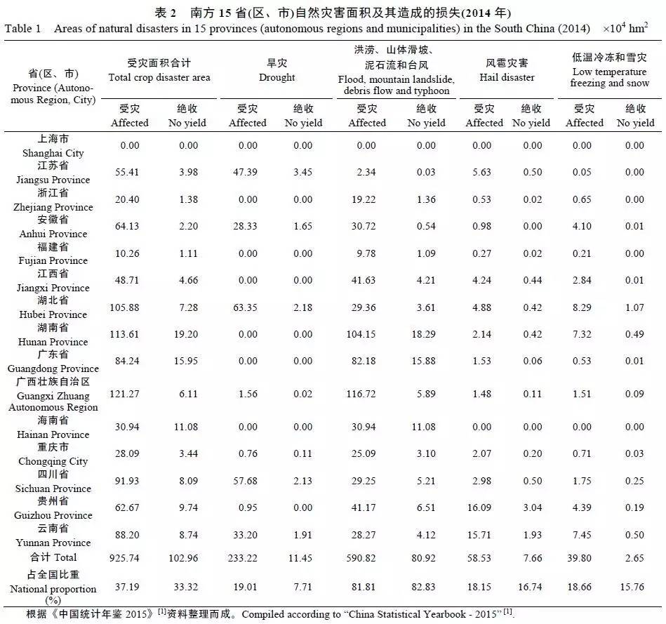 天博官方网华夏南边农业生态体系可连续成长面对的题目及对策(图2)