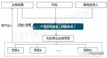 上市公司发起设立产业并购基金的基本模式及并购基金如何取得商业银行