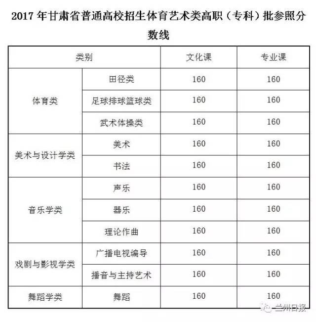 美术与设计学类,音乐学类,戏剧与影视学类,舞蹈类的 本科一批出档线均