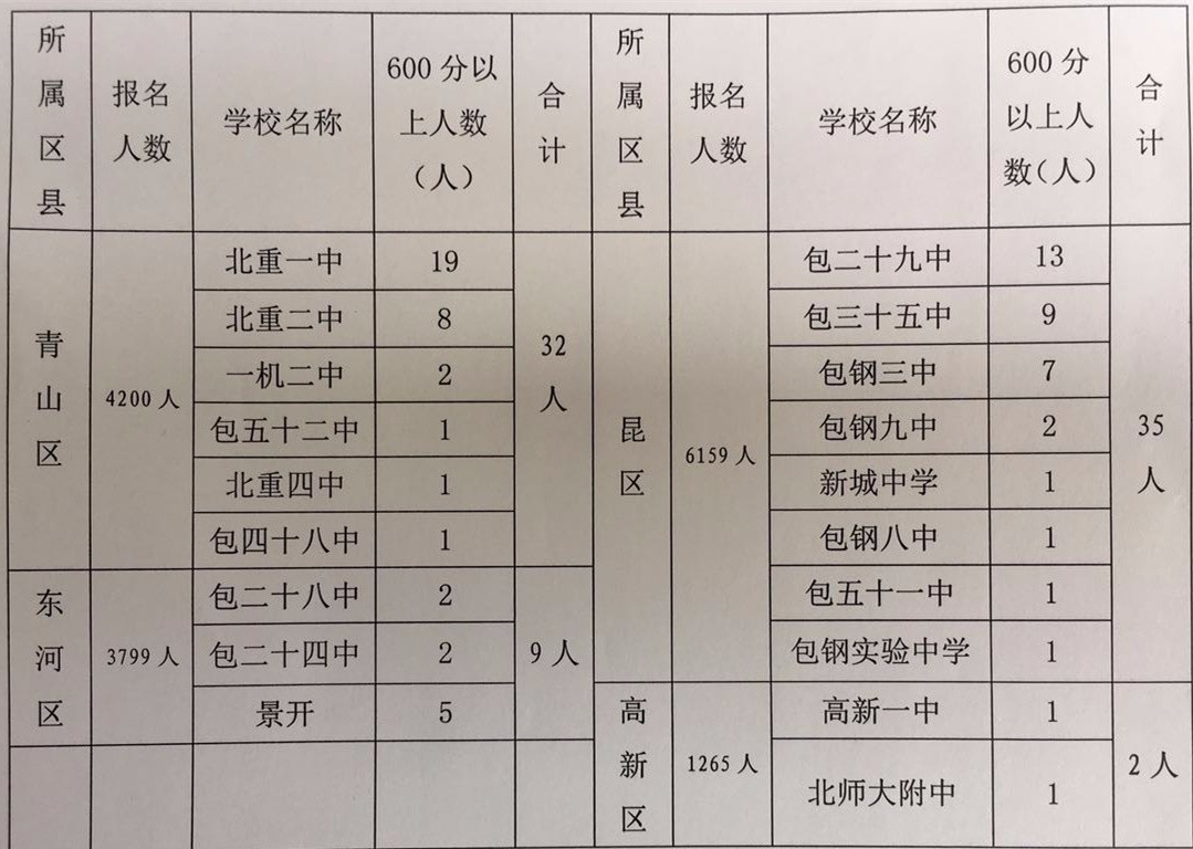 特别关注看过来看过来2017青山区中高考亮出漂亮成绩单