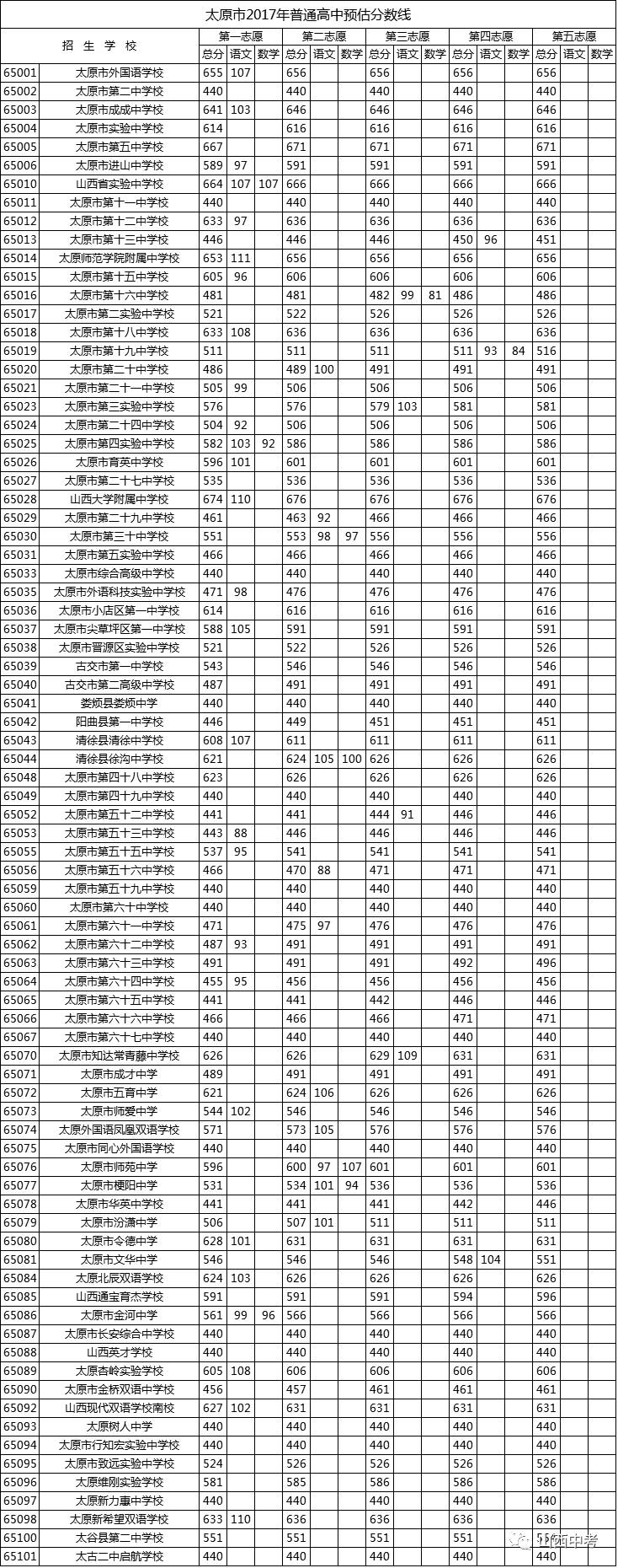 2017年太原中考各校录取分数线民间版二次定向线