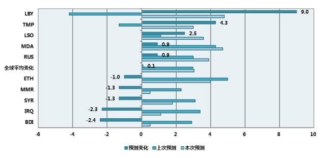 叙利亚gdp_全球和平指数 可视化(2)