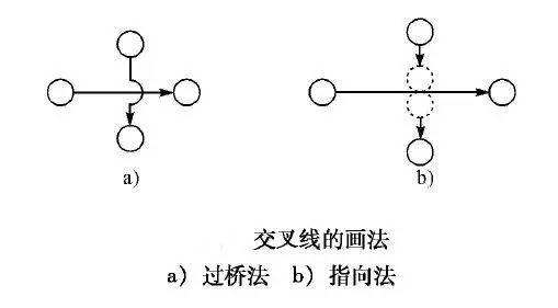 在双代号网络图中,起始节点应只有一个;在不考虑分期完成任务的网络