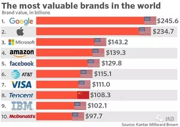 2017全球最具品牌价值:投资者最爱科技巨头