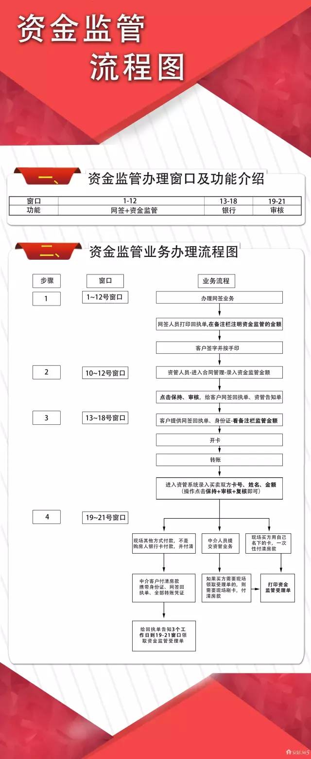 资金监管流程图