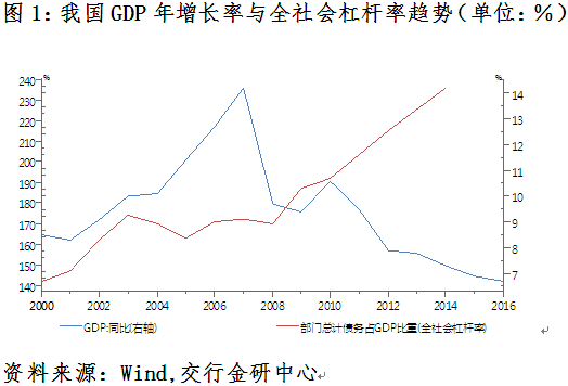 GDP和信贷