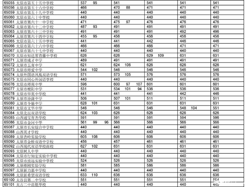 太原中考分数线_中考太原分数线2021年公布_中考太原分数线2022年公布