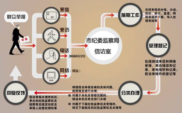 纪检监察开放月探秘市纪委情报站群众举报线索全在这里