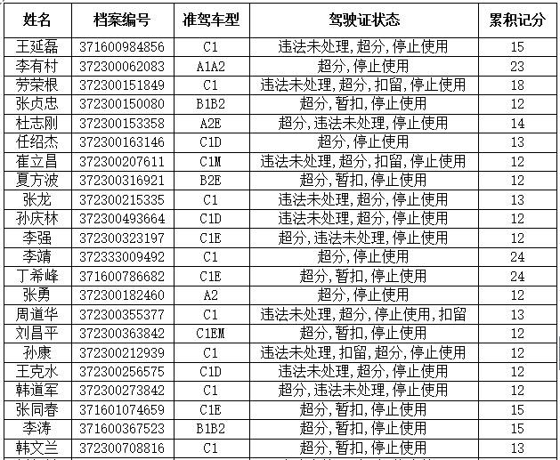 滨州这151个驾驶证被停止使用?咋回事?看看有你的吗?_搜狐汽车_搜狐网