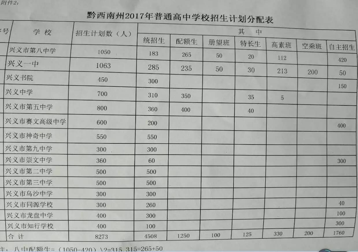 快看2017年黔西南州中考成绩公布兴义部分学校的录取分数线