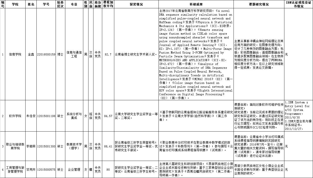 关于对17年度ibm奖学金申请学生申报资格的公示