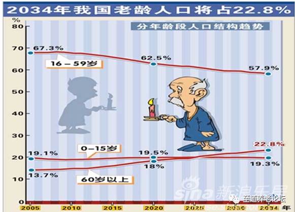 人口老龄化及其应对_预计2055年老龄化登峰值新闻频道 常春藤网站