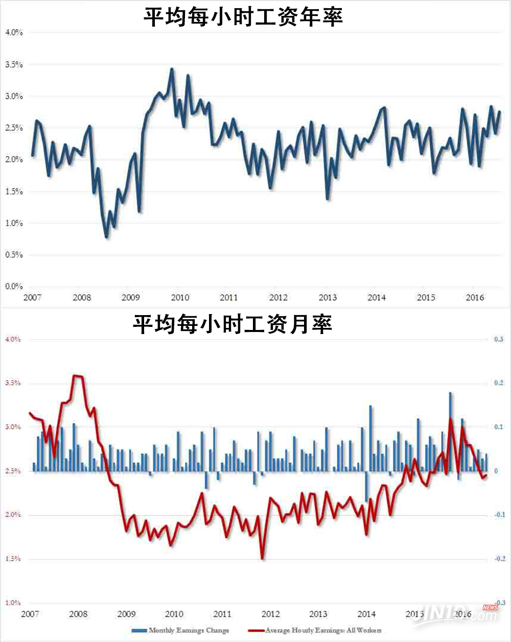 非农就业人口_朱云杨 自08年金融危机之后警惕非农变脸(3)