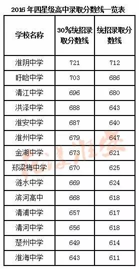 00 睡觉(淮外学生提供,未经官方证实 附录:淮安市近三年中考分数线