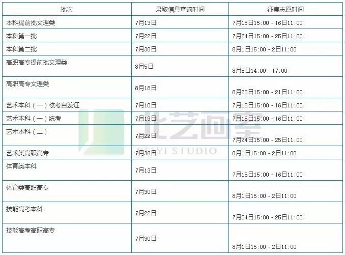 听说高考录取结果马上就要出来了.