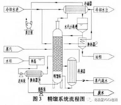 精馏工序醋酸精制系统工艺改进