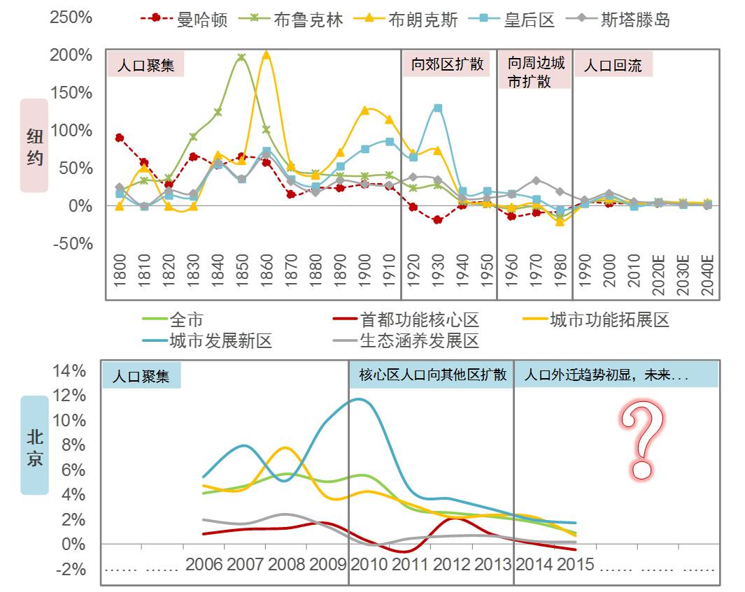 北京市各区人口_2015.3.23 自住房今日头条 周末卖房一冷一热 北京各区县人口分(2)