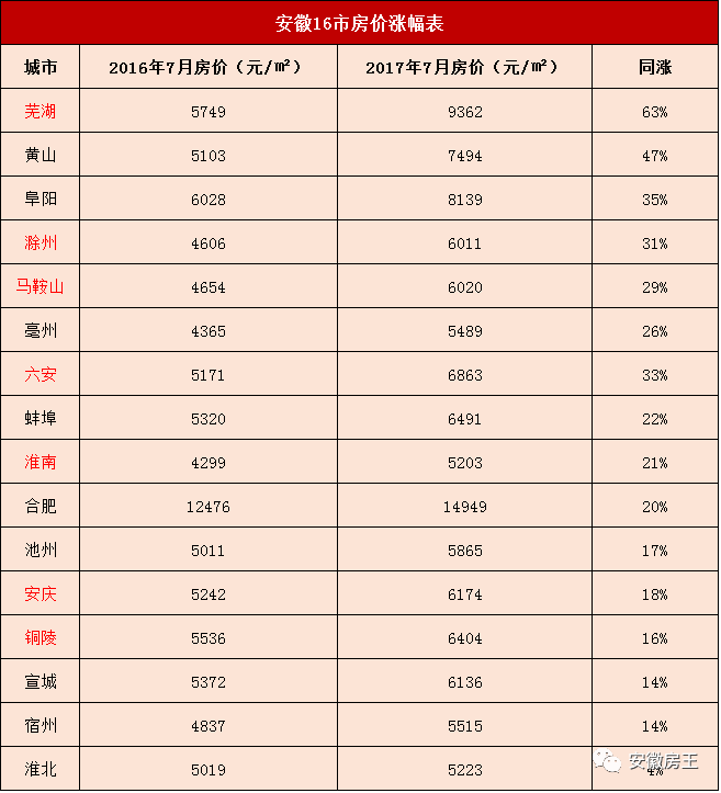 安庆5500,铜陵8900,马鞍山7600!2500人疯抢602套房!