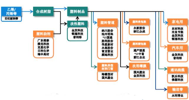 新手必知的中国塑料产业链分析报告能不能成为老司机就看它了