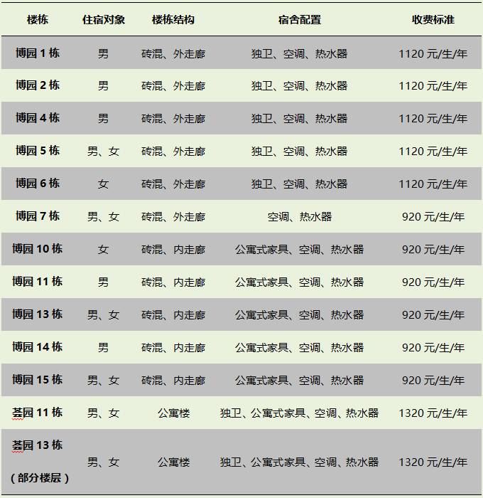 你有一份选宿舍攻略待收取