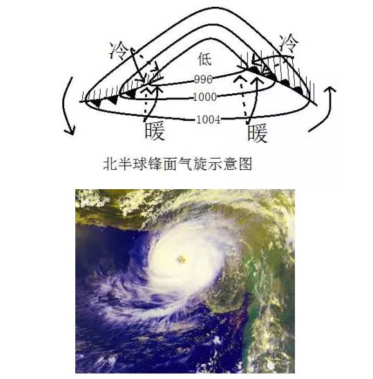 知道冷气旋和暖气旋之间嘅区别