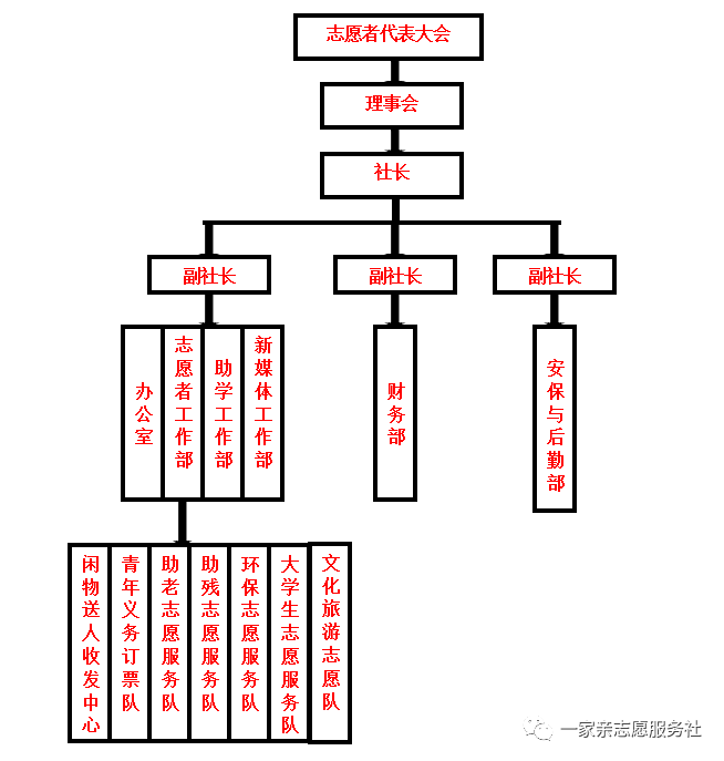 【组织框架"一家亲"青年志愿服务社组织机构框架分布图