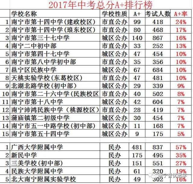 7月8日上午8:30开放南宁中考招生信息网中考成绩免费查询权限!