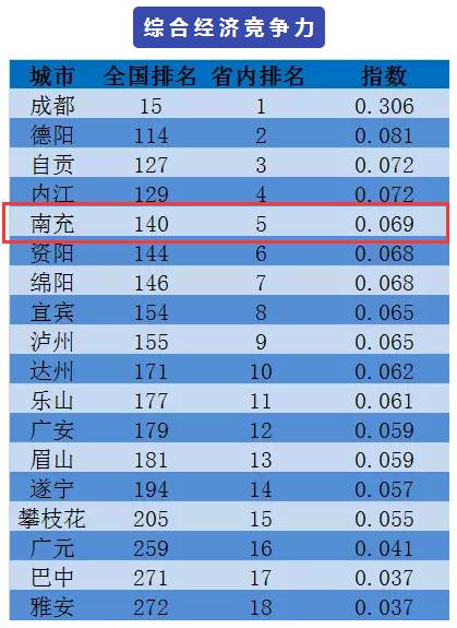 四川遂宁安居gdp排名_四川21市州一季度GDP排行出炉 遂宁增速拔得头筹(3)