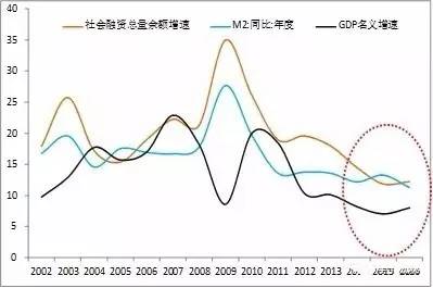 经济总量和负债比