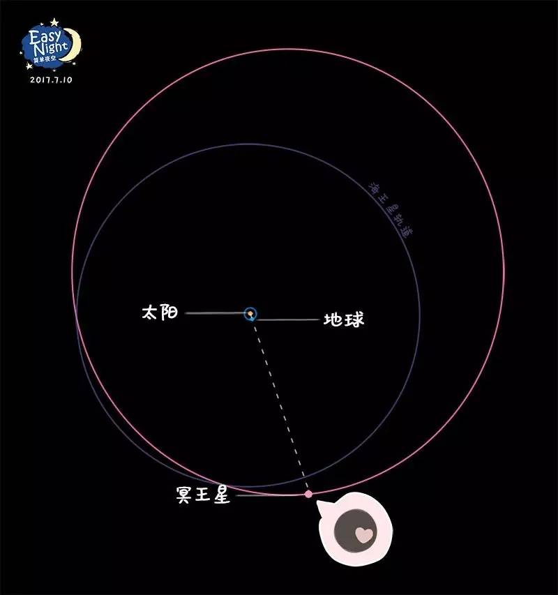 en一年一度的冥王星冲日就在今天