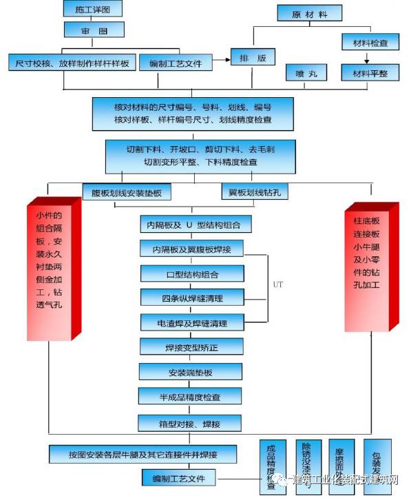 市首座钢装配式建筑施工管理实践