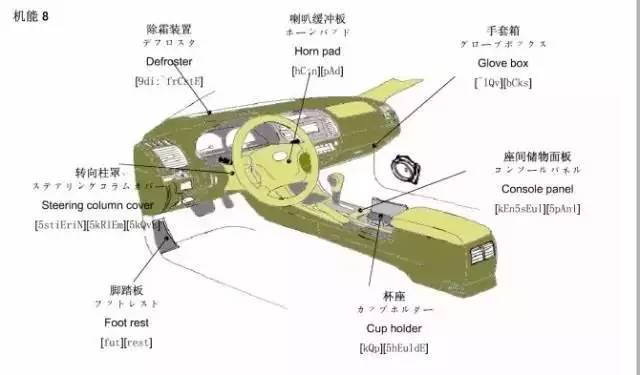 汽车相关英语词汇(汽车零部件中英文对照表)