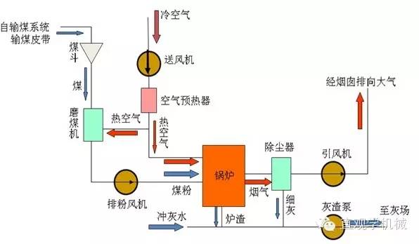 此外,在超高压机组中还采用再热循环,即把做过一段功的蒸汽从汽轮机的