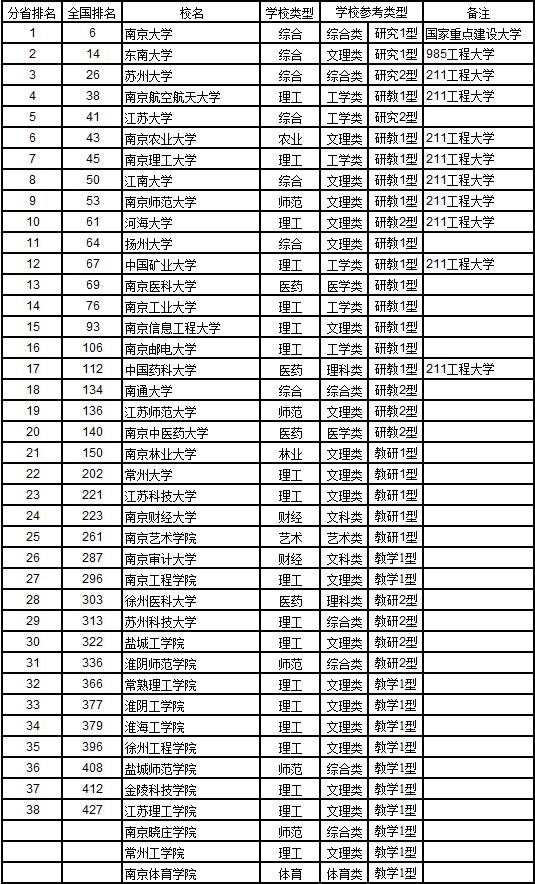 中国大学面积排行榜