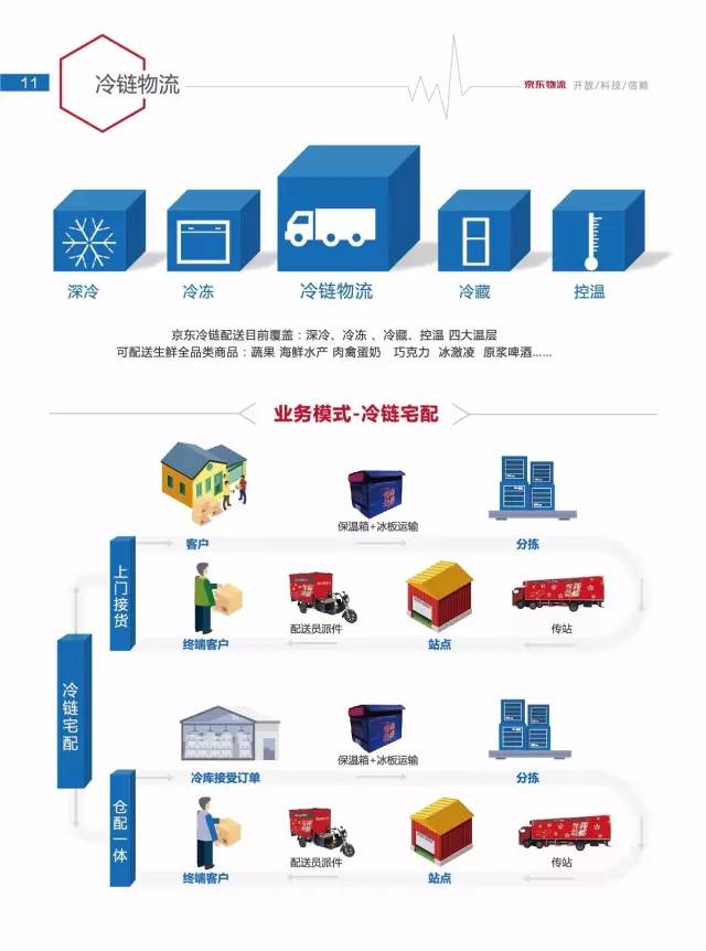 干货|京东物流产品手册:全面揭秘京东最新物流供应链体系