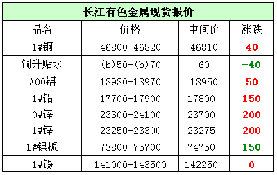 价格|有色金属现货报价及成交