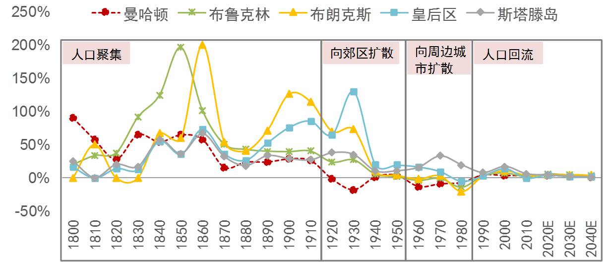 人口发展阶段_世界级城市人口变迁 过去的纽约和未来的北京