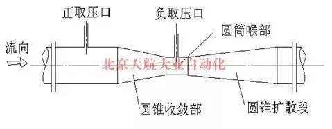 作用原理:应用文丘里效应,当受限流动在通过缩小的过流断面时,流体