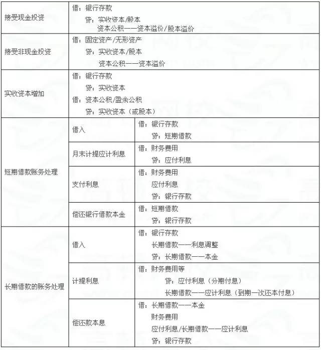 基础一定要扎实考试和实务中常用会计分录处理的8张表实用收藏